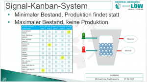 Kanban-System